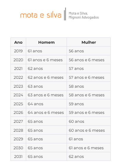 Tabela de aposentadoria